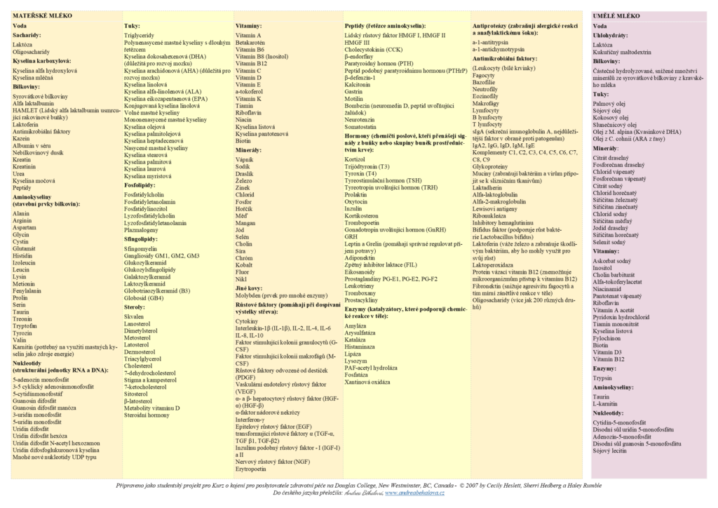 srovnání mateřského a umělého mléka
